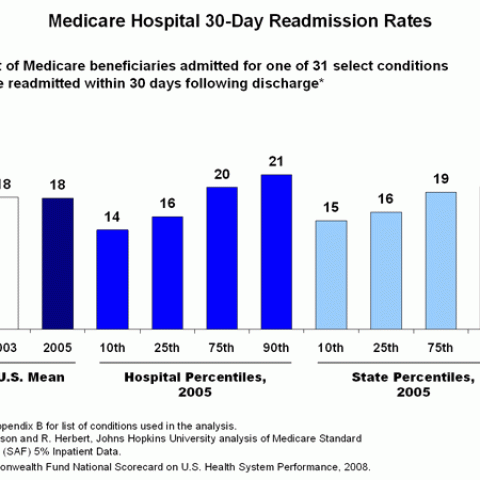 expenditures projection nhe scenarios medicare readmission