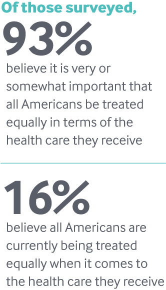 Of those surveyed, 93% believe it is very or somewhat important that all Americans be treated equally in terms of the health care they receive.