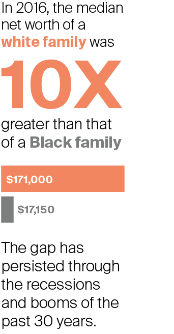 In 2016, the median net worth of a white family was 10 times greater than that of a Black family ($171,000 vs. $17,150). The gap has persisted through the recessions and booms of the past 30 years.