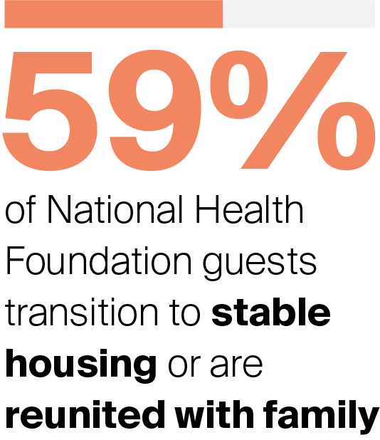 59% of National Health Foundation guests transition to stable housing or are reunited with family