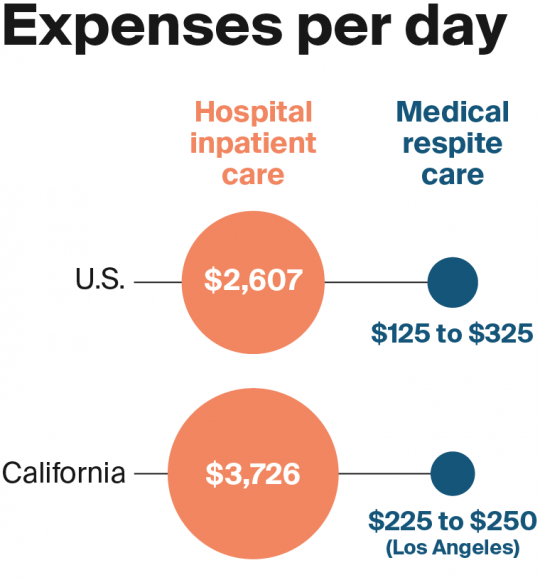Expenses per day: Hospital inpatient care versus medical respite care