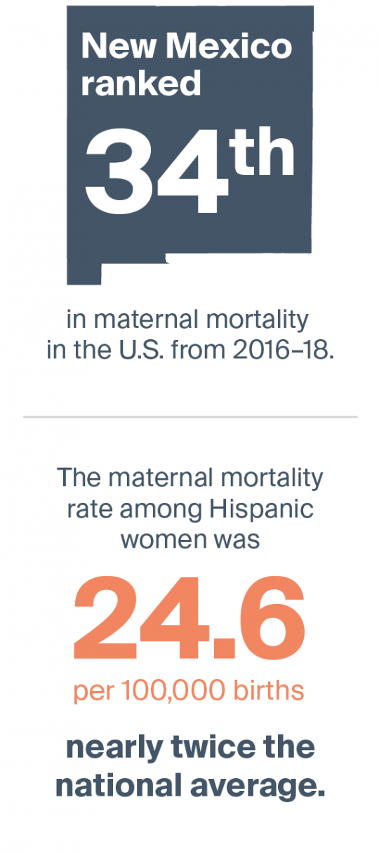 New Mexico ranked 34th in maternal mortality in the U.S. from 2016–18. The maternal mortality rate among Hispanic women was 24.6 per 100,000 births — nearly twice the national average.