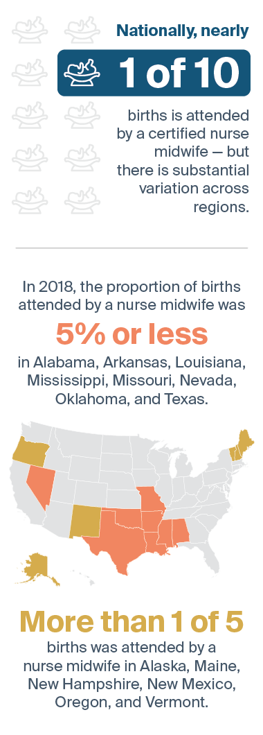 Nationally, nearly 1 of 10 births is attended by a certified nurse midwife — but there is substantial variation across regions. 