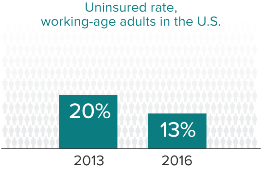 Uninsured rate, working-age adults in the U.S.