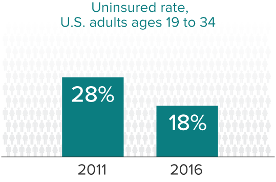 Uninsured rate, U.S. adults ages 19 to 34
