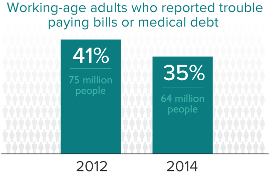 Working-age adults who reported trouble paying bills or medical debt