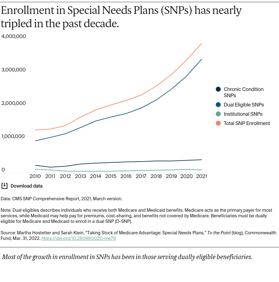 line chart showing that enrollment in SNPs has nearly tripled in the past decade