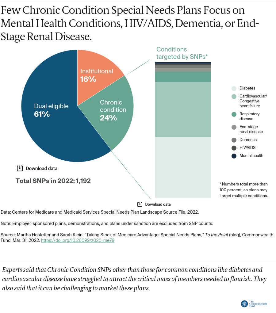 taking-stock-of-medicare-advantage-special-needs-plans-exhibit-2