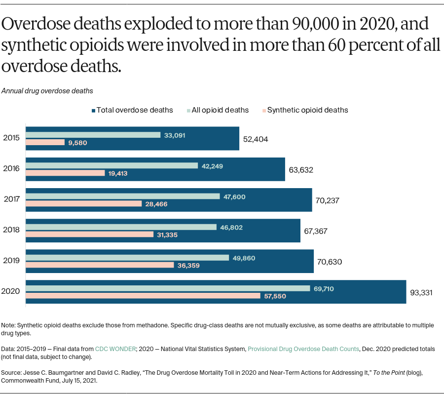 the-drug-overdose-mortality-toll-in-2020-and-near-term-actions-for-addressing-it-exhibit-1