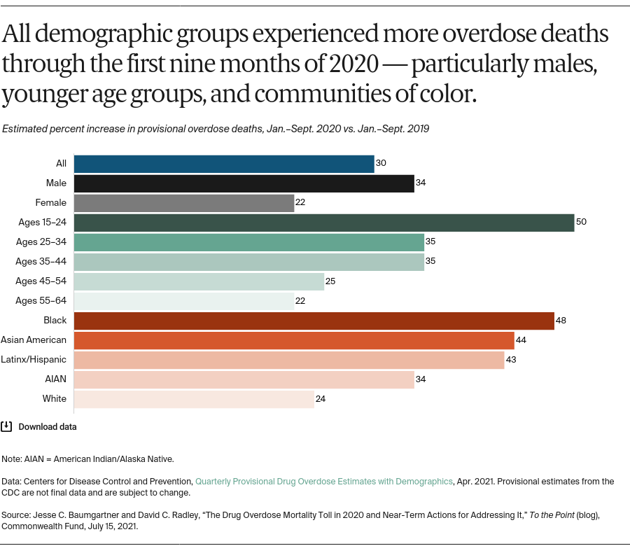 the-drug-overdose-mortality-toll-in-2020-and-near-term-actions-for-addressing-it-exhibit-4