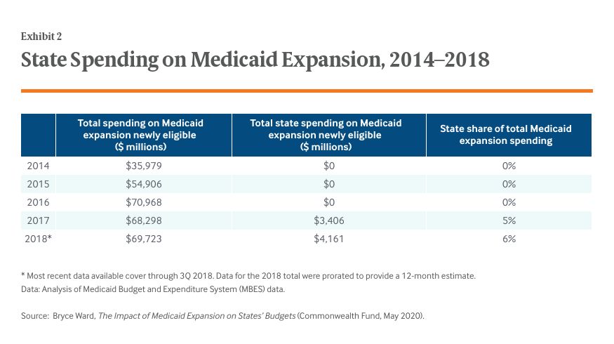 state spending on medicaid expansion, 2014-2018