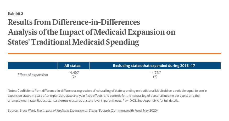 Results from Difference-in-Differences Analysis of the Impact of Medicaid Expansion on States’ Traditional Medicaid Spending
