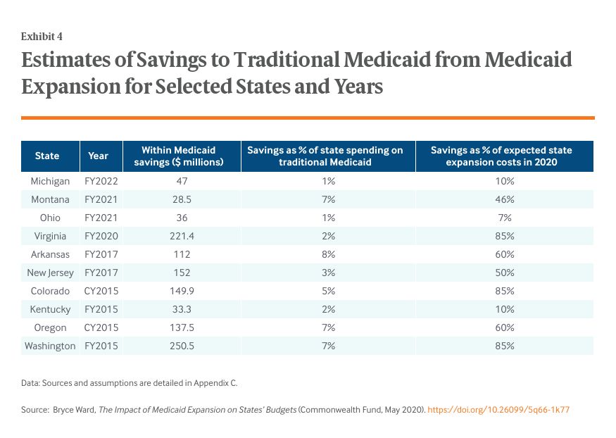 Estimates of Savings to Traditional Medicaid from Medicaid Expansion for Selected States and Years
