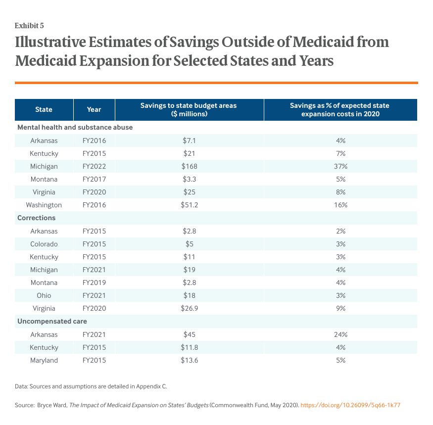 Illustrative Estimates of Savings Outside of Medicaid from Medicaid Expansion for Selected States and Years