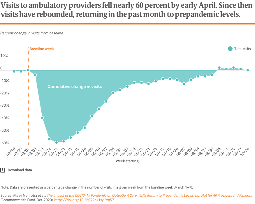 Visits to ambulatory providers fell nearly 60 percent by early April. Since then visits have rebounded, returning in the past month to prepandemic levels.