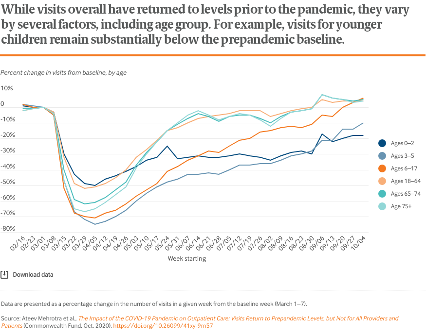 While visits overall have returned to levels prior to the pandemic, they vary by several factors, including age group. For example, visits for younger children remain substantially below the prepandemic baseline.