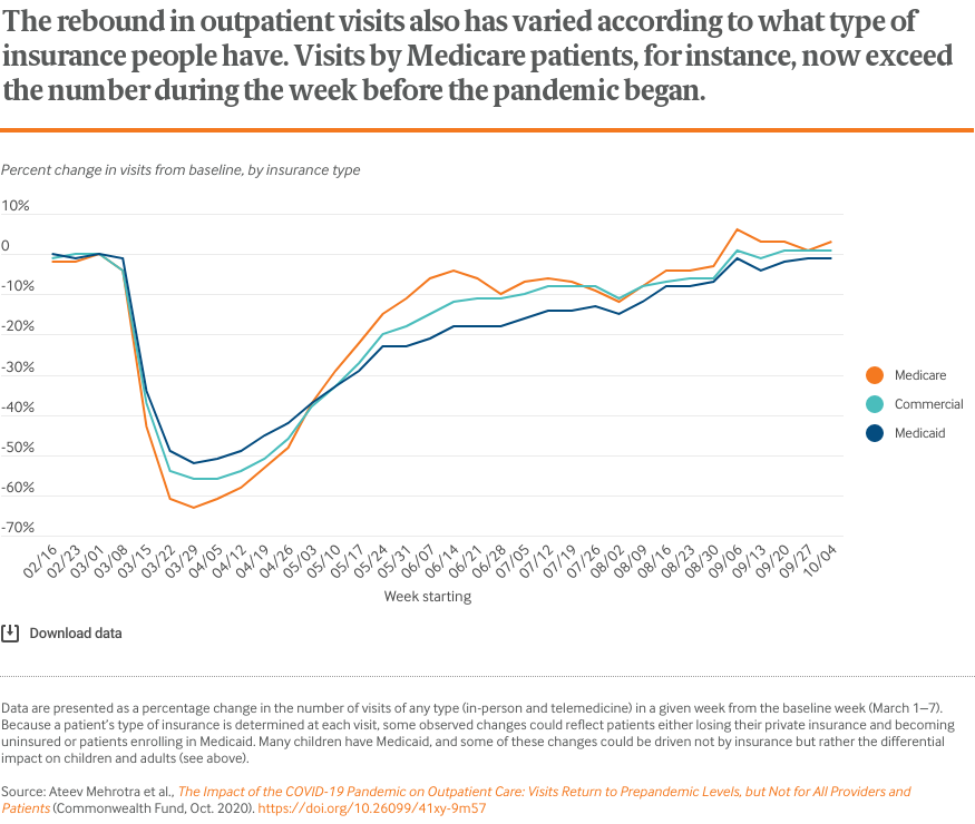 The rebound in outpatient visits also has varied according to what type of insurance people have. Visits by Medicare patients, for instance, now exceed the number during the week before the pandemic began.