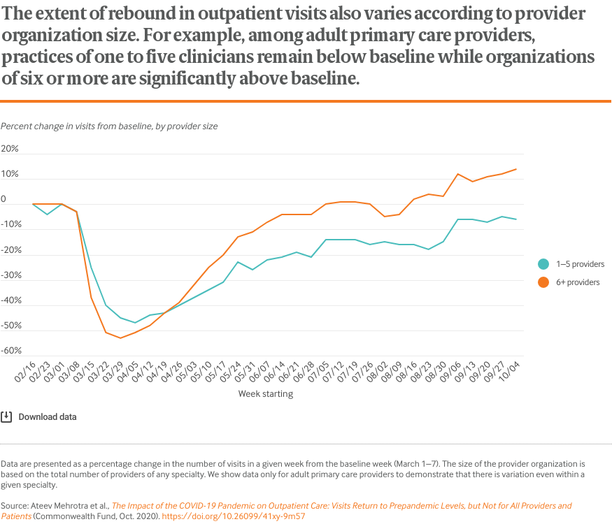 The extent of rebound in outpatient visits also varies according to provider organization size. For example, among adult primary care providers, practices of one to five clinicians remain below baseline while organizations of six or more are significantly above baseline.