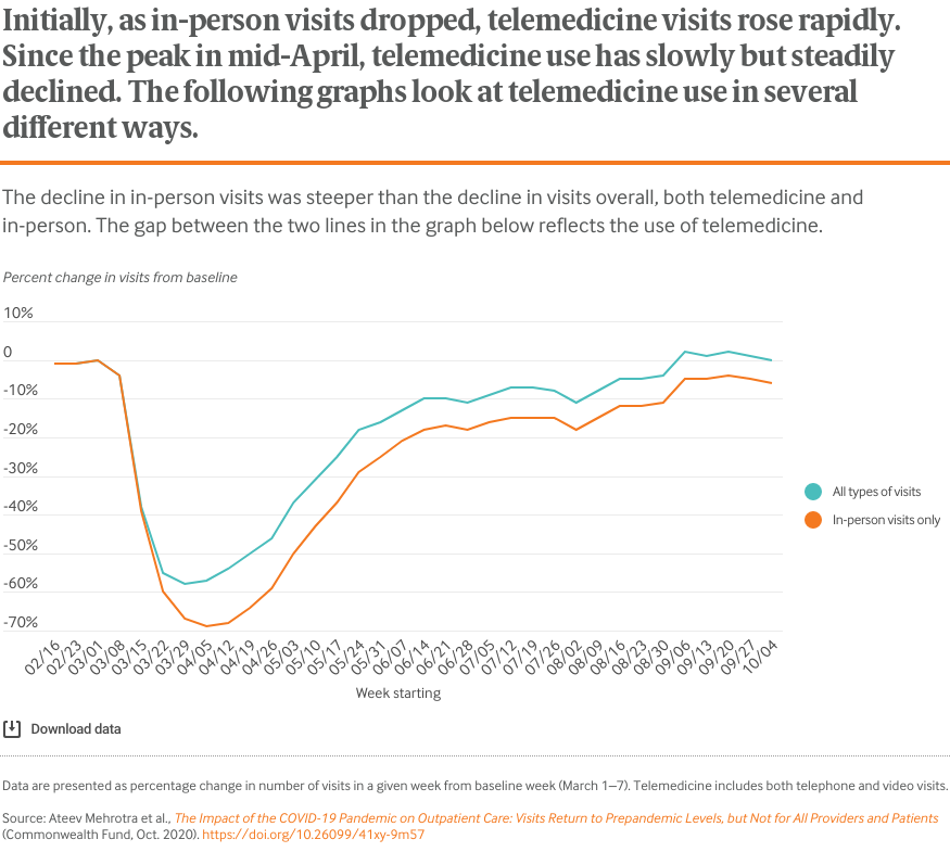 Initially, as in-person visits dropped, telemedicine visits rose rapidly. Since the peak in mid-April, telemedicine use has slowly but steadily declined. The following graphs look at telemedicine use in several different ways.