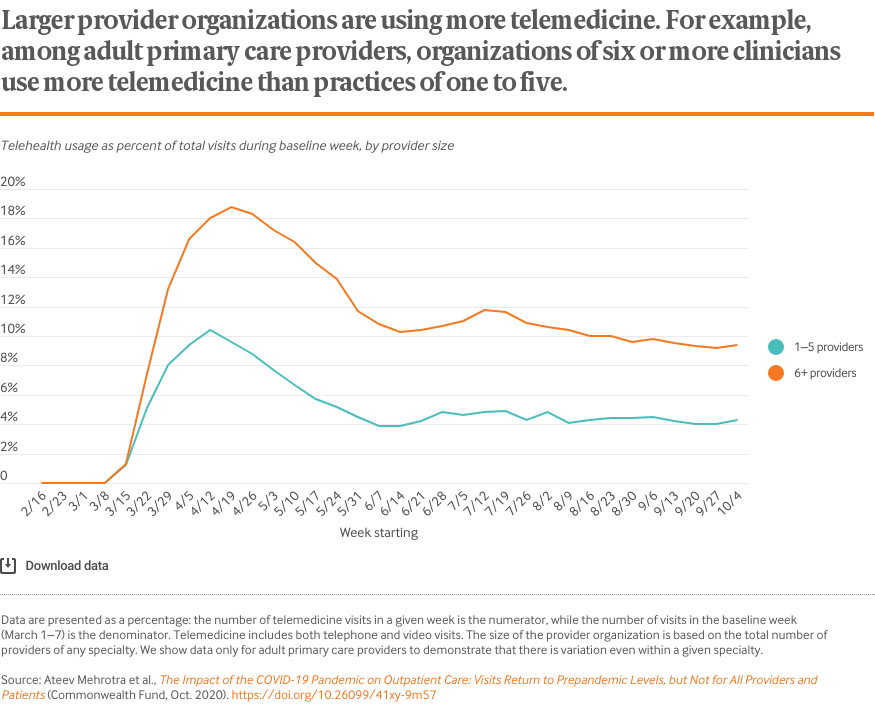 Larger provider organizations are using more telemedicine. For example, among adult primary care providers, organizations of six or more clinicians use more telemedicine than practices of one to five.