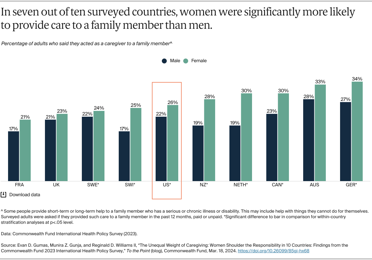 Chart, In seven out of ten surveyed countries, women were significantly more likely to provide care to a family member than men.