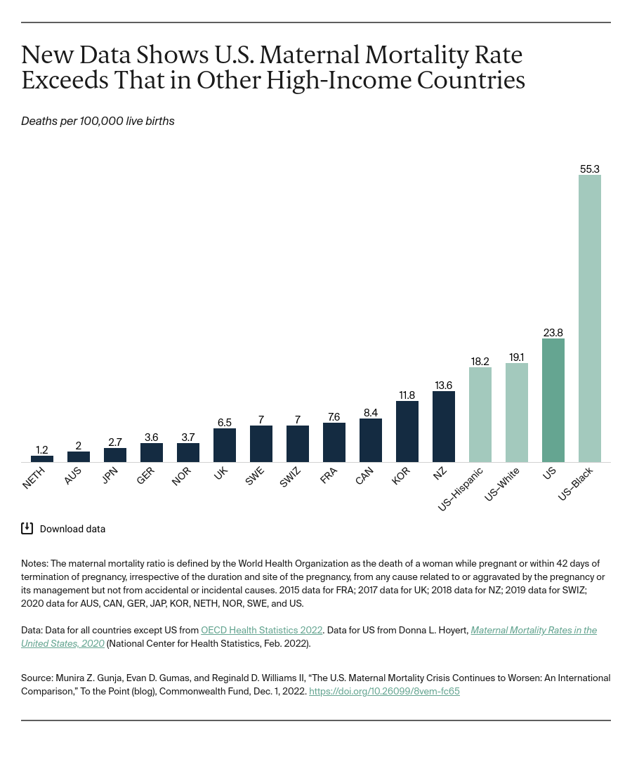 New Data Shows U.S. Maternal Mortality Rate Exceeds That in Other High-Income Countries