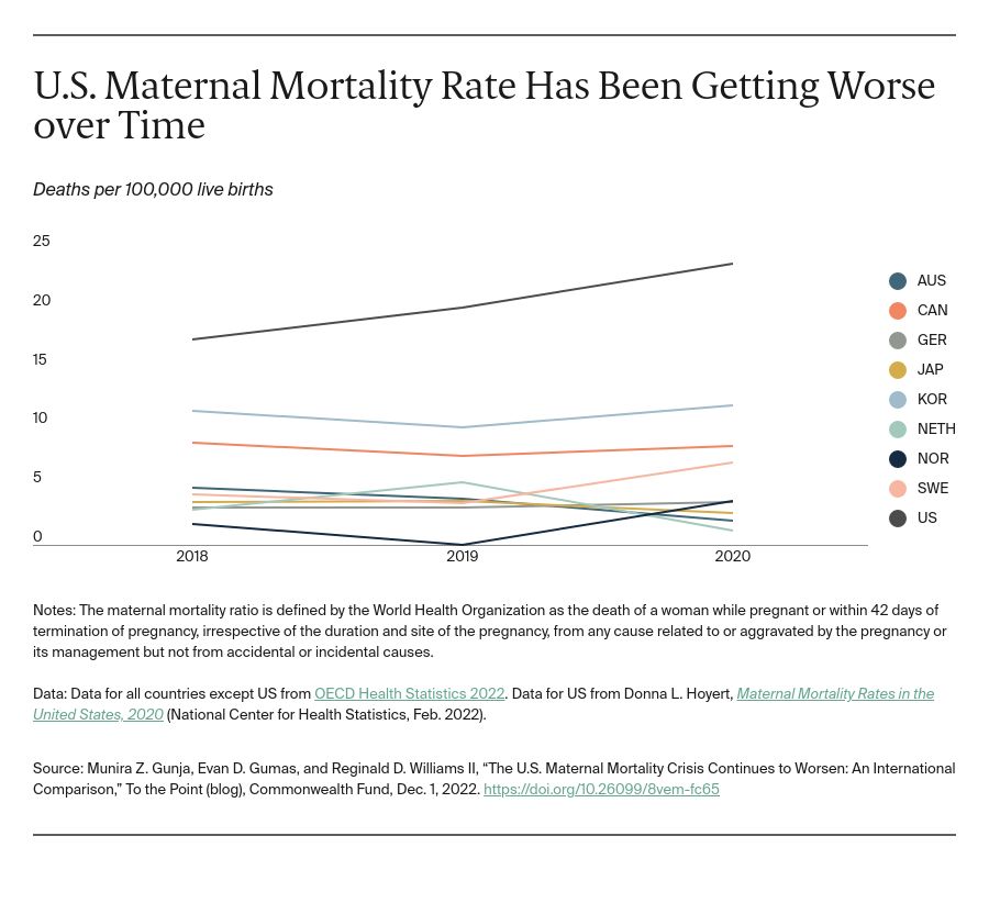 U.S. Maternal Mortality Rate Has Been Getting Worse over Time