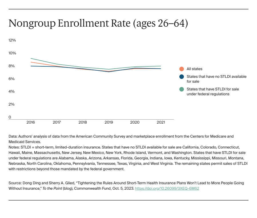 Chart, Nongroup Enrollment Rate (ages 26–64)