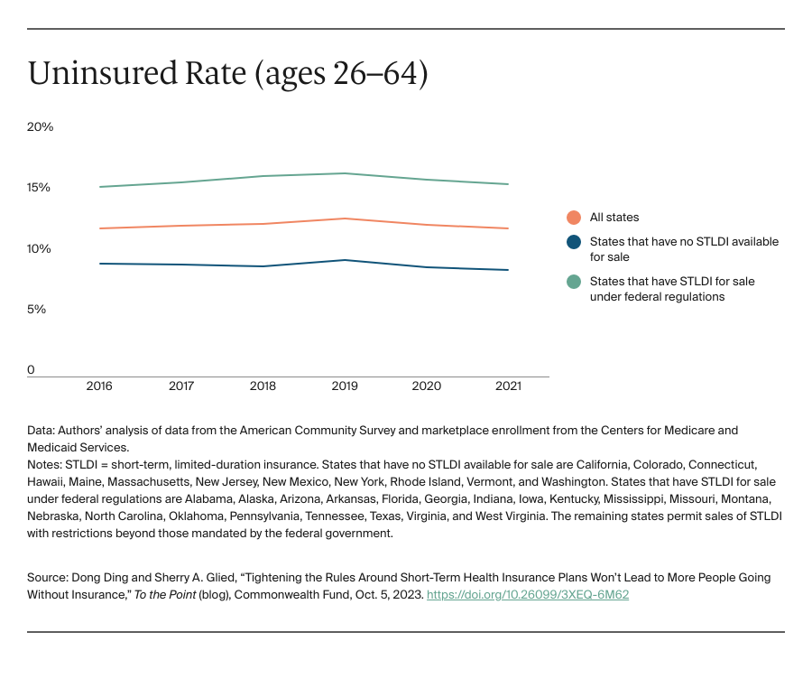 Chart, Uninsured Rate (ages 26–64)