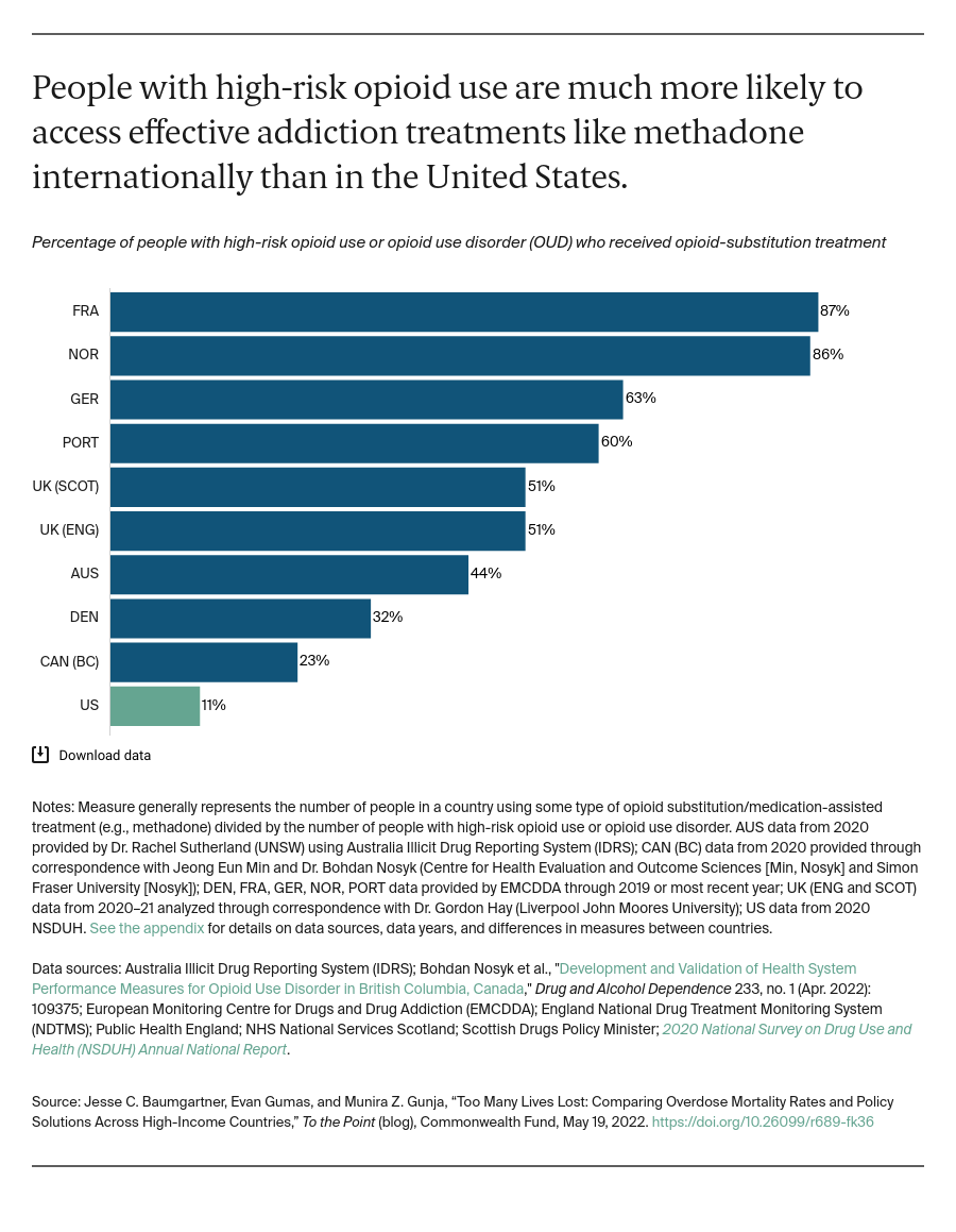 chart: People with high-risk opioid use are much more likely to access effective addiction treatments like methadone internationally than in the United States.