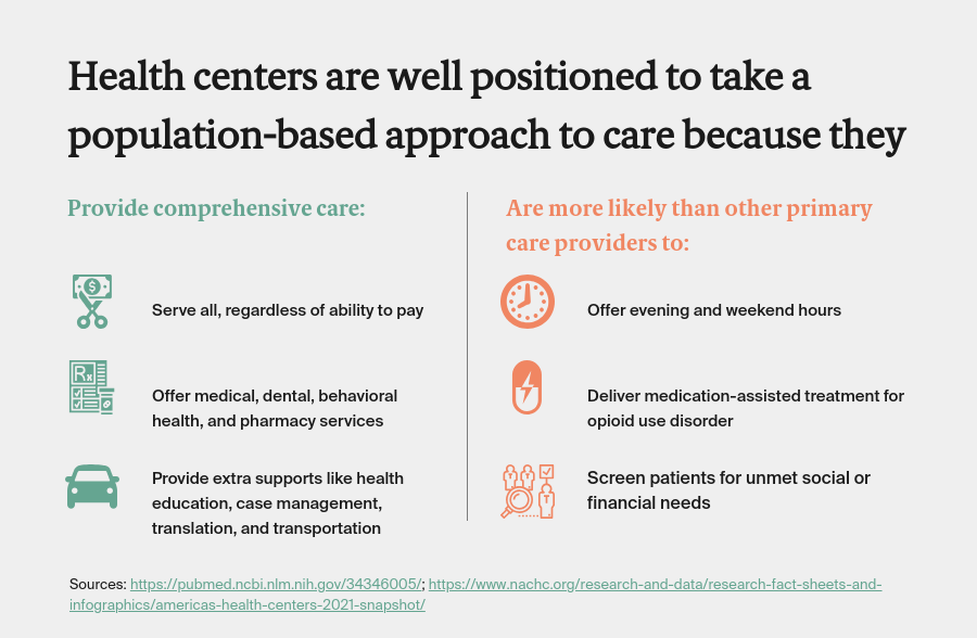 Infographic detailing that health centers are well positioned to take a population-based approach to care