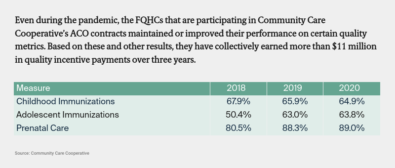 Infographic detailing that even during the pandemic, FQHCs that are participating in Community Care Cooperatives ACO contracts maintained or improved their performance
