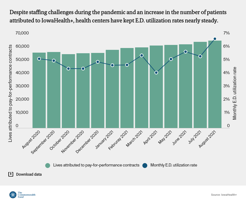 Chart detailing that despite staffing challenge during the pandemic and an increase in the number of patients, health centers have kept E.D. utilization rates nearly steady