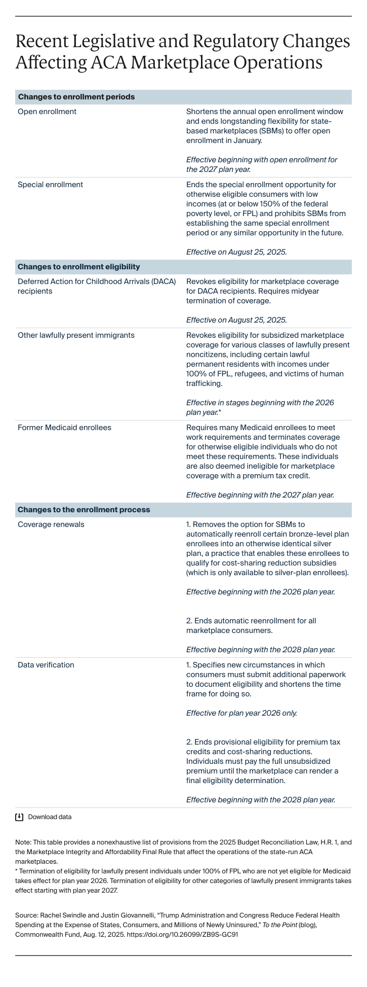Table: Recent Legislative and Regulatory Changes Affecting ACA Marketplace Operations