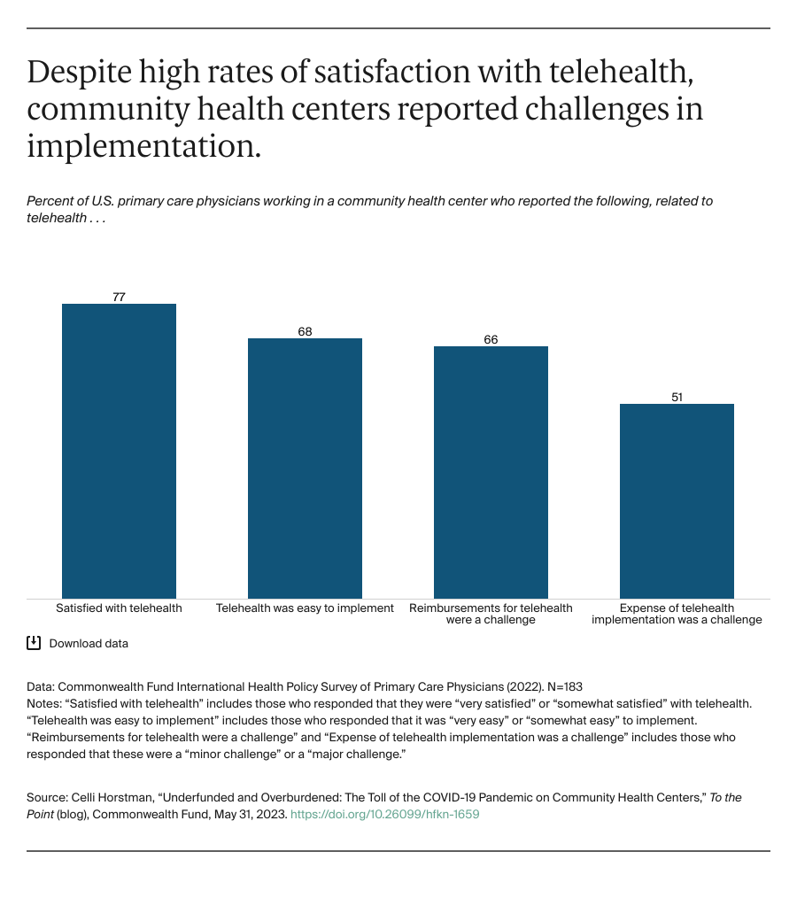 Chart, Despite high rates of satisfaction with telehealth, community health centers reported challenges in implementation.