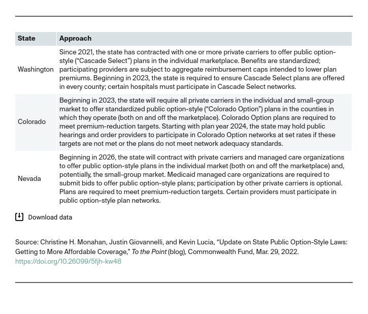 Table showing how Washington, Colorado, and Nevada are approaching public option insurance