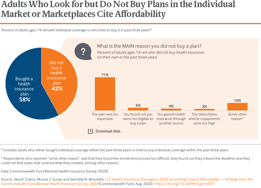 Health Coverage Affordability Crisis 2020 Biennial Survey Commonwealth Fund