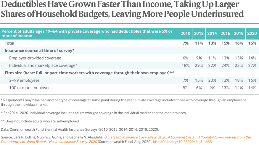 Deductibles Have Grown Faster Than Income, Taking Up Larger Shares of Household Budgets, Leaving More People Underinsured