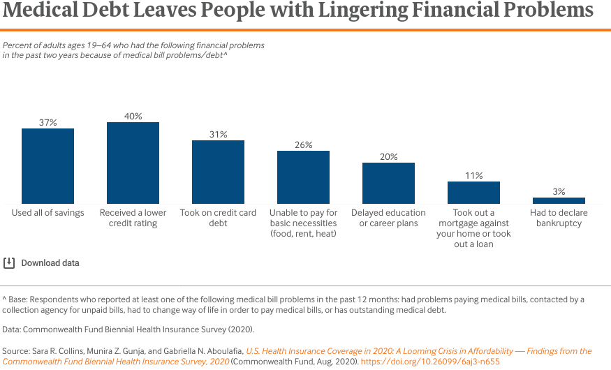 People with Inadequate Insurance Coverage Have More Problems Paying Medical Bills