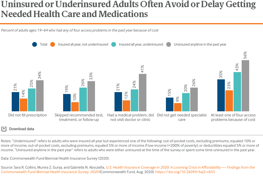 Uninsured or Underinsured Adults Often Avoid or Delay Getting Needed Health Care and Medications