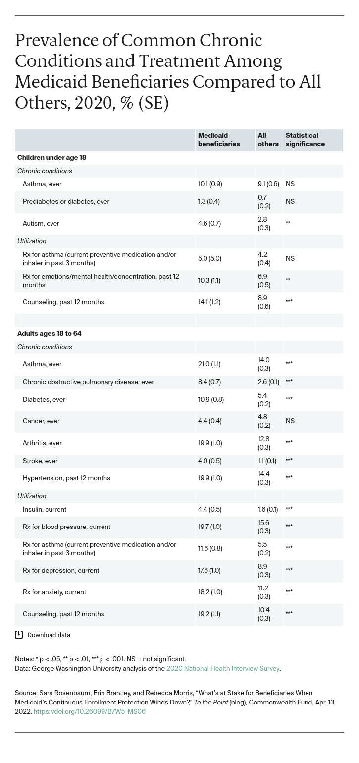 Prevalence of Common Chronic Conditions and Treatment Among Medicaid Beneficiaries Compared to All Others, 2020, % (SE)