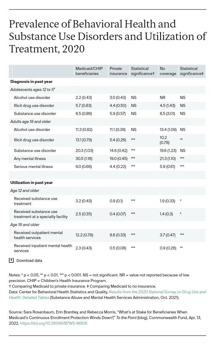 Prevalence of Behavioral Health and Substance Use Disorders and Utilization of Treatment, 2020