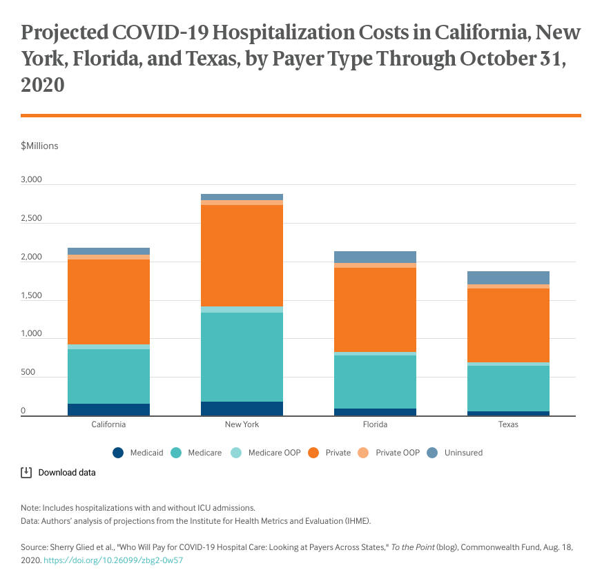Projected COVID-19 Hospitalization Costs in California, New York, Florida, and Texas, by Payer Type Through October 31, 2020