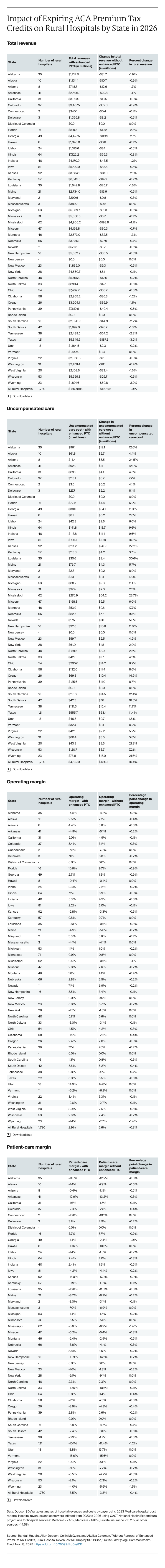 Table, Impact of Expiring ACA Premium Tax Credits on Rural Hospitals by State in 2026